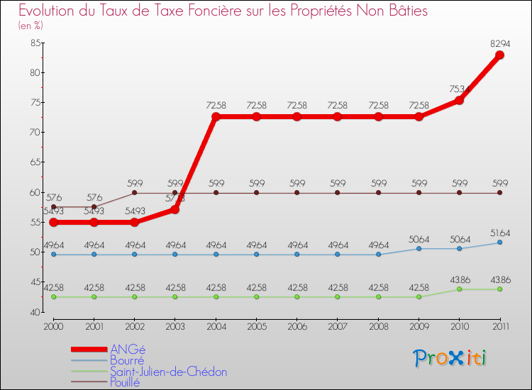 Evolution du taux de la taxe foncière sur les immeubles et terrains non batis pour ANGé et les communes proches Comparaison des taux de la taxe foncière sur les immeubles et terrains non batis pour ANGé et les communes voisines