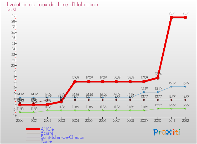 Evolution du taux de la taxe d'habitation pour ANGé et les communes proches Comparaison des taux de la taxe d'habitation pour ANGé et les communes voisines