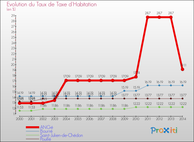 Evolution du taux de la taxe d'habitation pour ANGé et les communes proches de 2000 à 2014 Comparaison des taux de la taxe d'habitation pour ANGé et les communes voisines de 2000 à 2014