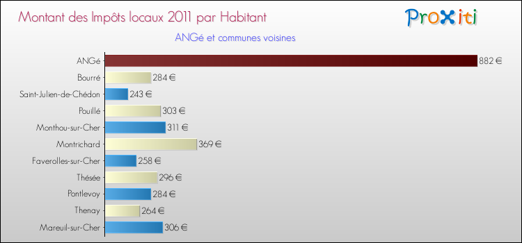 Montant des impôts locaux par Habitant pour ANGé et les communes proches Comparaison des impôts locaux par habitant pour ANGé et les communes voisines