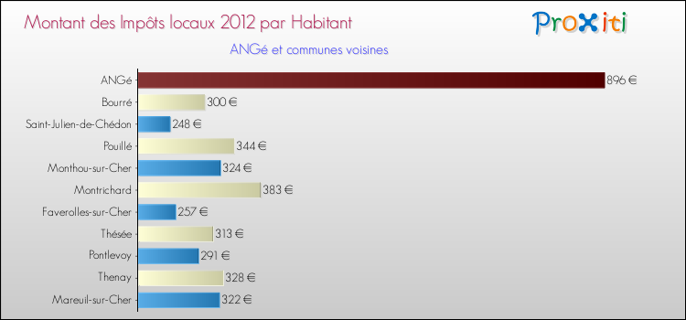 Montant des impôts locaux par Habitant pour ANGé et les communes proches Comparaison des impôts locaux par habitant pour ANGé et les communes voisines