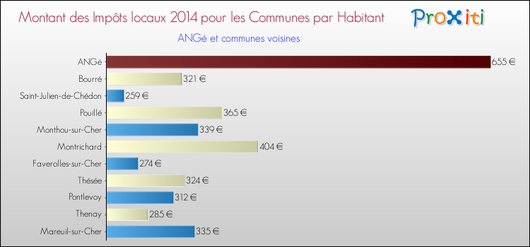 Montant des impôts locaux par Habitant pour ANGé et les communes proches en 2014 Comparaison des impôts locaux par habitant pour ANGé et les communes voisines en 2014
