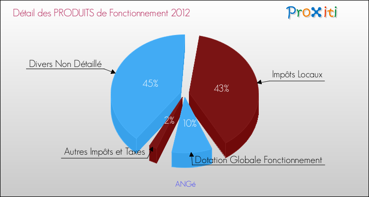 Décomposition du Budget de Fonctionnement 2012 de la commune de ANGé Budget de Fonctionnement 2012 pour la commune de ANGé
