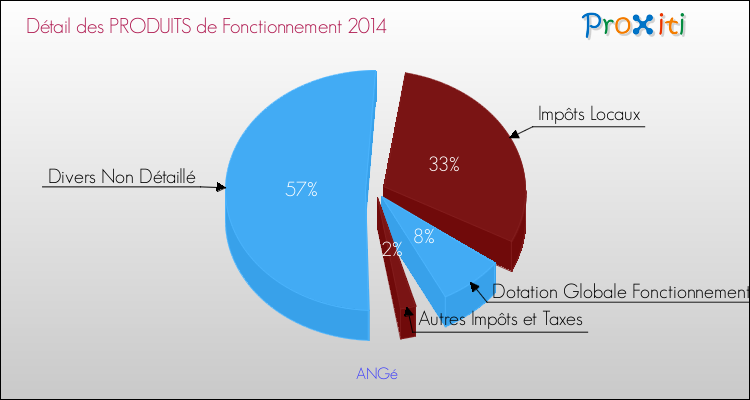 Décomposition du Budget de Fonctionnement 2014 de la commune de ANGé Budget de Fonctionnement 2014 pour la commune de ANGé