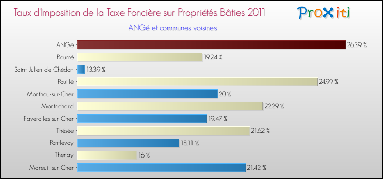 Taux d'imposition de la taxe foncière sur le bati 2011 pour ANGé et les communes proches Comparaison des taux d'imposition de la taxe foncière sur le bati 2011 pour ANGé et les communes voisines