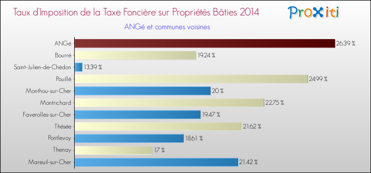 Taux d'imposition de la taxe foncière sur le bati 2014 pour ANGé et les communes proches Comparaison des taux d'imposition de la taxe foncière sur le bati 2014 pour ANGé et les communes voisines