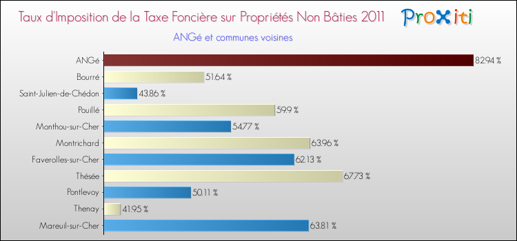 Taux d'imposition de la taxe foncière sur les immeubles et terrains non batis 2011 pour ANGé et les communes proches Comparaison des taux d'imposition de la taxe foncière sur les immeubles et terrains non batis 2011 pour ANGé et les communes voisines