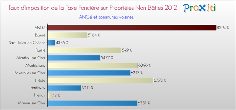 Taux d'imposition de la taxe foncière sur les immeubles et terrains non batis 2012 pour ANGé et les communes proches Comparaison des taux d'imposition de la taxe foncière sur les immeubles et terrains non batis 2012 pour ANGé et les communes voisines