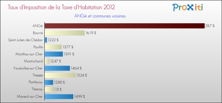 Taux d'imposition de la taxe d'habitation 2012 pour ANGé et les communes proches Comparaison des taux d'imposition de la taxe d'habitation 2012 pour ANGé et les communes voisines