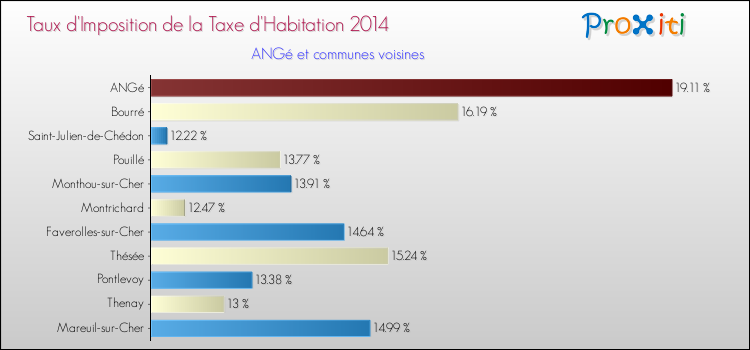 Taux d'imposition de la taxe d'habitation 2014 pour ANGé et les communes proches Comparaison des taux d'imposition de la taxe d'habitation 2014 pour ANGé et les communes voisines