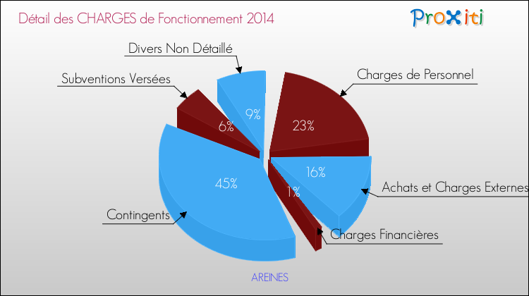 Décomposition des Charges de Fonctionnement 2014 de la commune de AREINES Charges de Fonctionnement 2014 pour la commune de AREINES