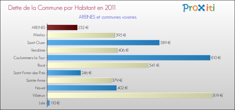 Dette par habitant de la commune en 2011 pour AREINES et les communes proches Comparaison de la dette par habitant de la commune en 2011 pour AREINES et les communes voisines
