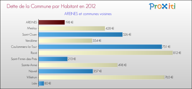 Dette par habitant de la commune en 2012 pour AREINES et les communes proches Comparaison de la dette par habitant de la commune en 2012 pour AREINES et les communes voisines