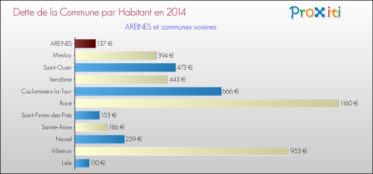 Dette par habitant de la commune en 2014 pour AREINES et les communes proches Comparaison de la dette par habitant de la commune en 2014 pour AREINES et les communes voisines