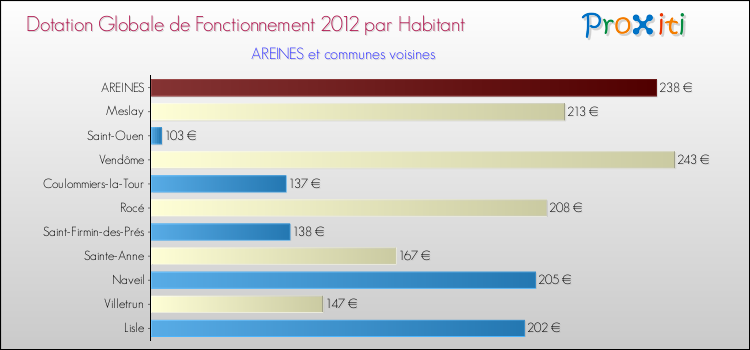 Montant des dotations globales de fonctionnement DGF par Habitant pour AREINES et les communes proches Comparaison des des dotations globales de fonctionnement DGF par habitant pour AREINES et les communes voisines