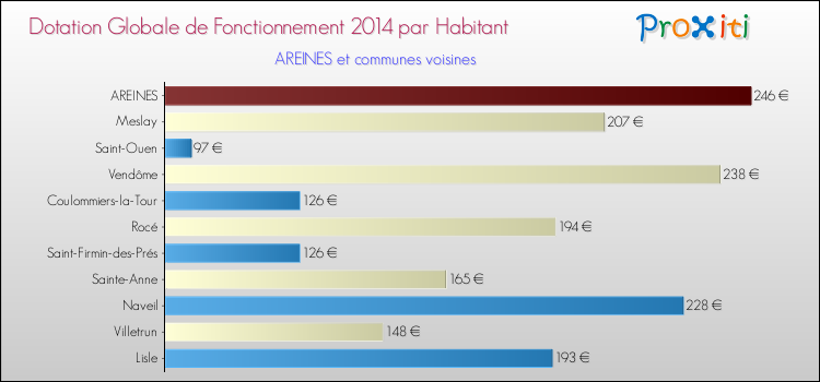Montant des dotations globales de fonctionnement DGF par Habitant pour AREINES et les communes proches en 2014. Comparaison des des dotations globales de fonctionnement DGF par habitant pour AREINES et les communes voisines en 2014.