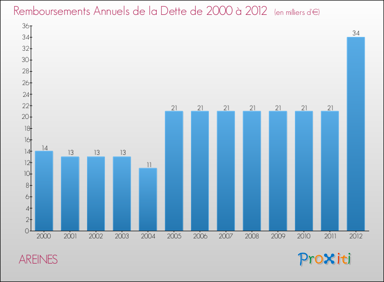 Evolution de l'annuité de la dette pour la commune de AREINES de 2000 à 2012 Annuités de la dette pour AREINES de 2000 à 2012