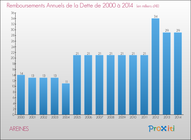 Evolution de l'annuité de la dette pour la commune de AREINES de 2000 à 2014 Annuités de la dette pour AREINES de 2000 à 2014