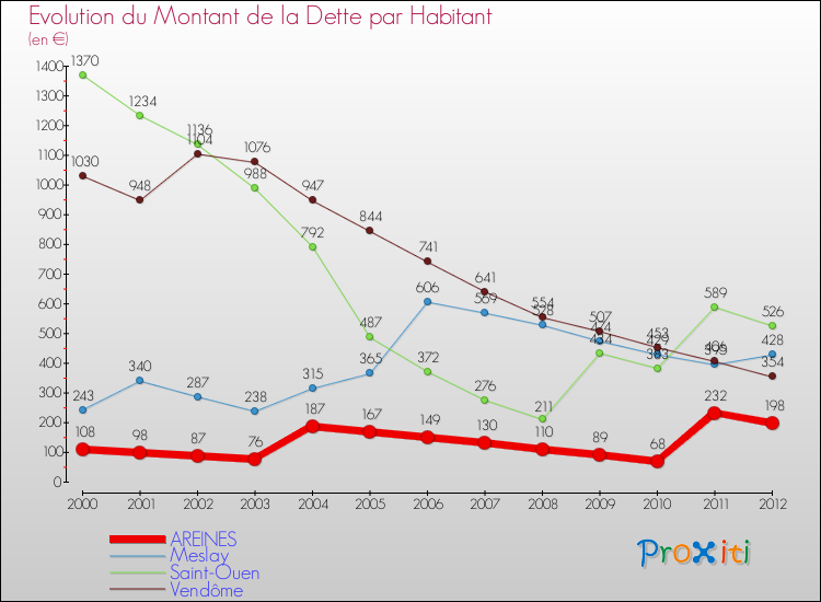 Evolution de la dette par habitant pour la commune de AREINES et les communes proches de 2000 à 2012 Comparaison de la dette par habitant pour AREINES et les communes voisines de 2000 à 2012