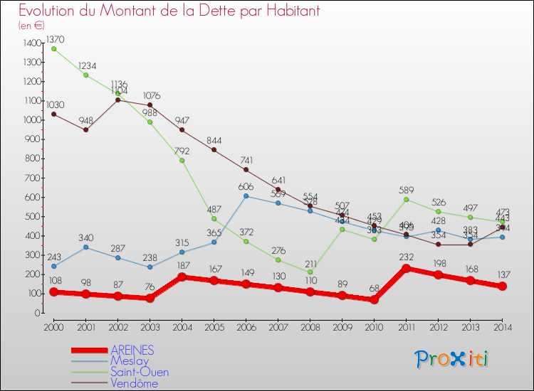 Evolution de la dette par habitant pour la commune de AREINES et les communes proches de 2000 à 2014 Comparaison de la dette par habitant pour AREINES et les communes voisines de 2000 à 2014