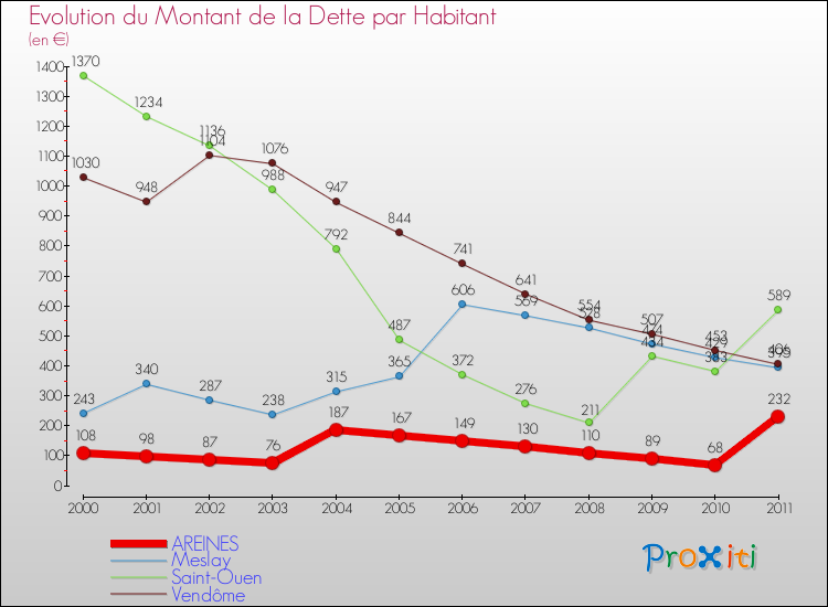 Evolution de la dette par habitant pour la commune de AREINES et les communes proches Comparaison de la dette par habitant pour AREINES et les communes voisines