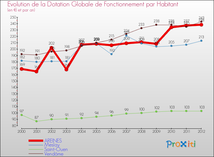 Evolution et montant de la dotation globale de fonctionnement par Habitant pour AREINES et les communes proches Comparaison des dotations globales de fonctionnement par habitant pour AREINES et les communes voisines
