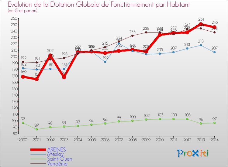 Evolution et montant de la dotation globale de fonctionnement par Habitant pour AREINES et les communes proches de 2000 à 2014. Comparaison des dotations globales de fonctionnement par habitant pour AREINES et les communes voisines de 2000 à 2014.