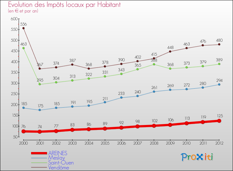 Evolution et montant des impôts locaux par Habitant pour AREINES et les communes proches Comparaison des impôts locaux par habitant pour AREINES et les communes voisines