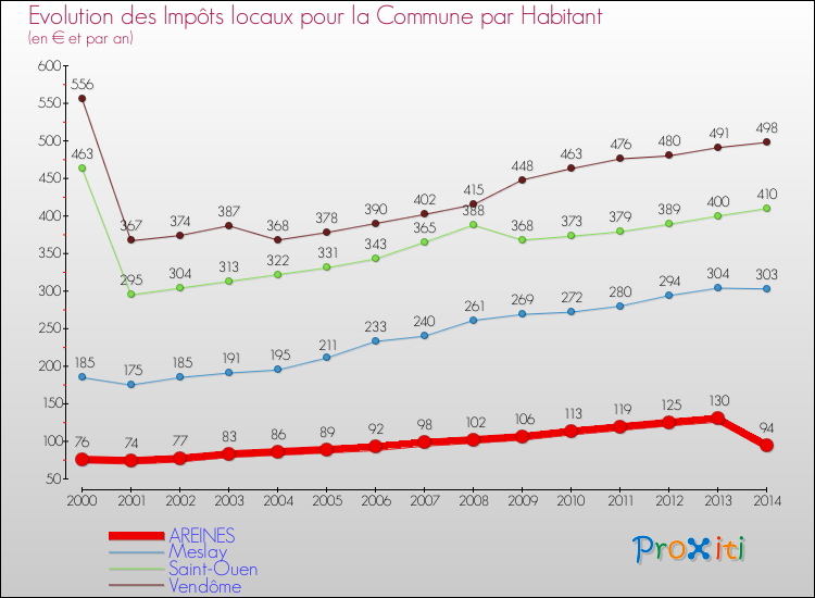Evolution et montant des impôts locaux par Habitant pour AREINES et les communes proches de 2000 à 2014 Comparaison des impôts locaux par habitant pour AREINES et les communes voisines de 2000 à 2014
