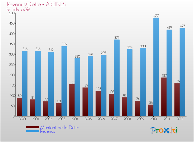 Evolution comparée de la dette et des revenus pour la commune de AREINES de 2000 à 2012 Comparaison de la dette et des revenus pour AREINES de 2000 à 2012