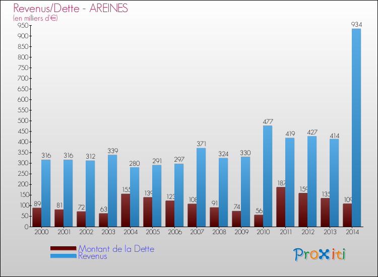 Evolution comparée de la dette et des revenus pour la commune de AREINES de 2000 à 2014 Comparaison de la dette et des revenus pour AREINES de 2000 à 2014