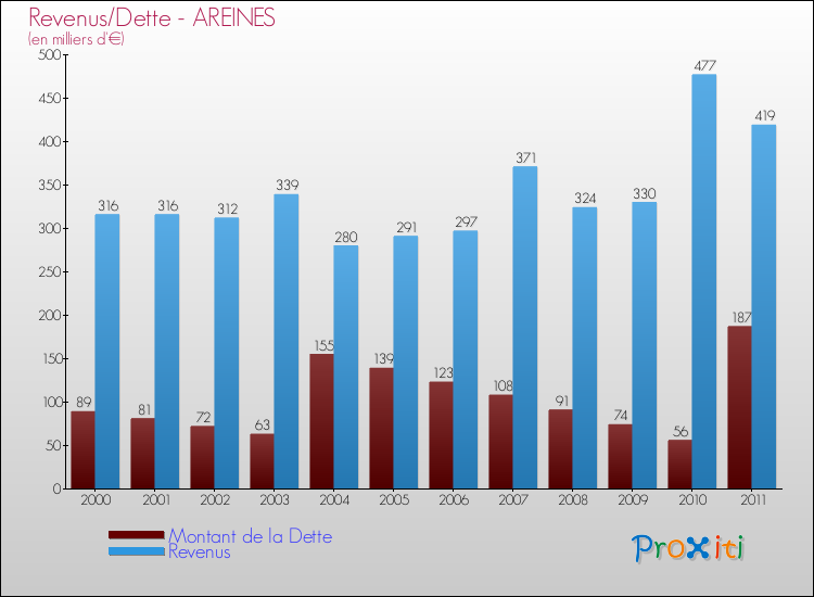 Evolution comparée de la dette et des revenus pour la commune de AREINES de 2000 à 2011 Comparaison de la dette et des revenus pour AREINES de 2000 à 2011