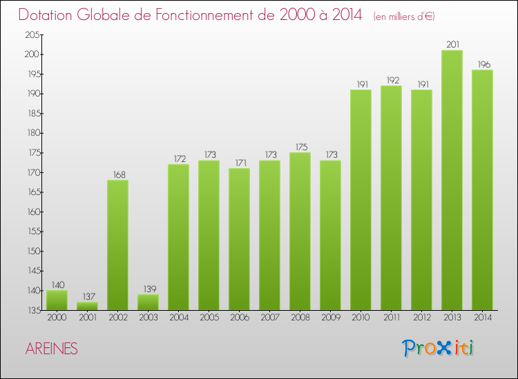 Evolution du montant de la Dotation Globale de Fonctionnement pour la commune de AREINES de 2000 à 2014 Evolution du montant de la Dotation Globale de Fonctionnement pour AREINES de 2000 à 2014