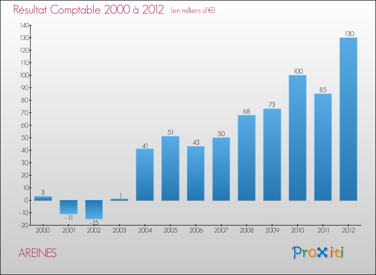 Evolution du résultat comptable pour la commune de AREINES de 2000 à 2012 Evolution du résultat comptable pour AREINES de 2000 à 2012