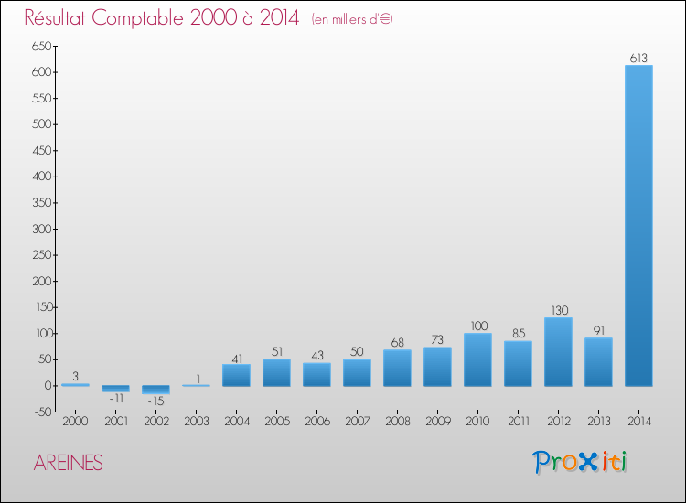 Evolution du résultat comptable pour la commune de AREINES de 2000 à 2014 Evolution du résultat comptable pour AREINES de 2000 à 2014