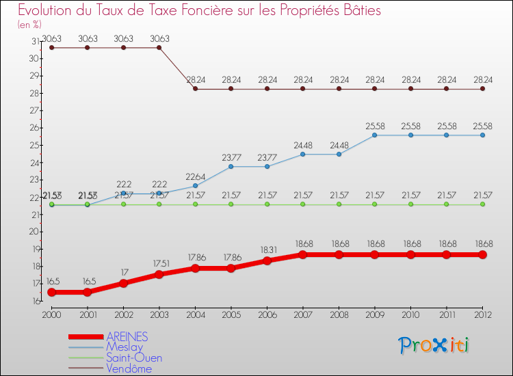 Evolution du taux de la taxe foncière sur le bati pour AREINES et les communes proches de 2000 à 2012 Comparaison des taux de taxe foncière sur le bati pour AREINES et les communes voisines de 2000 à 2012