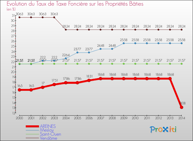 Evolution du taux de la taxe foncière sur le bati pour AREINES et les communes proches de 2000 à 2014 Comparaison des taux de taxe foncière sur le bati pour AREINES et les communes voisines de 2000 à 2014