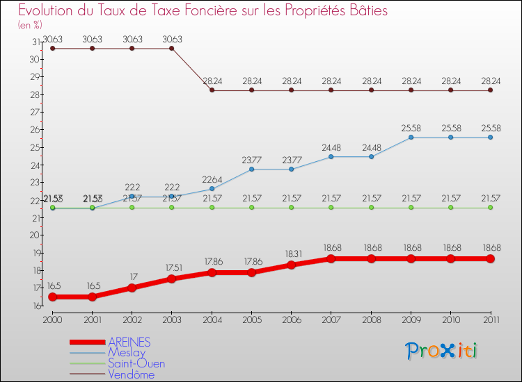 Evolution du taux de la taxe foncière sur le bati pour AREINES et les communes proches Comparaison des taux de taxe foncière sur le bati pour AREINES et les communes voisines