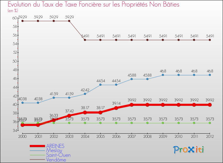Evolution du taux de la taxe foncière sur les immeubles et terrains non batis pour AREINES et les communes proches de 2000 à 2012 Comparaison des taux de la taxe foncière sur les immeubles et terrains non batis pour AREINES et les communes voisines de 2000 à 2012