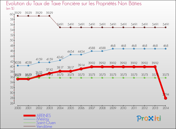 Evolution du taux de la taxe foncière sur les immeubles et terrains non batis pour AREINES et les communes proches de 2000 à 2014 Comparaison des taux de la taxe foncière sur les immeubles et terrains non batis pour AREINES et les communes voisines de 2000 à 2014
