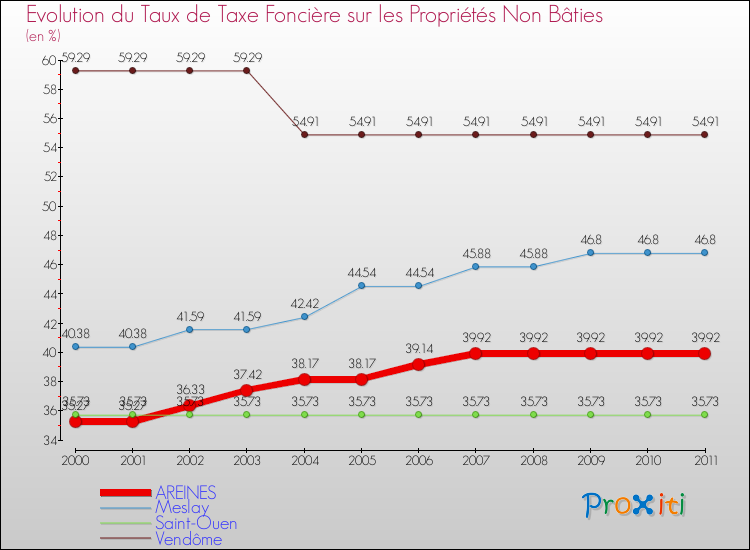 Evolution du taux de la taxe foncière sur les immeubles et terrains non batis pour AREINES et les communes proches Comparaison des taux de la taxe foncière sur les immeubles et terrains non batis pour AREINES et les communes voisines