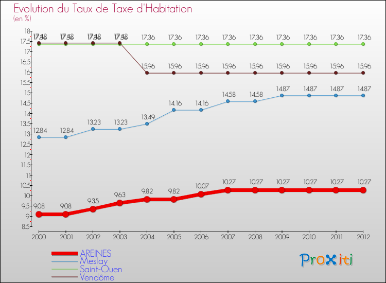 Evolution du taux de la taxe d'habitation pour AREINES et les communes proches Comparaison des taux de la taxe d'habitation pour AREINES et les communes voisines