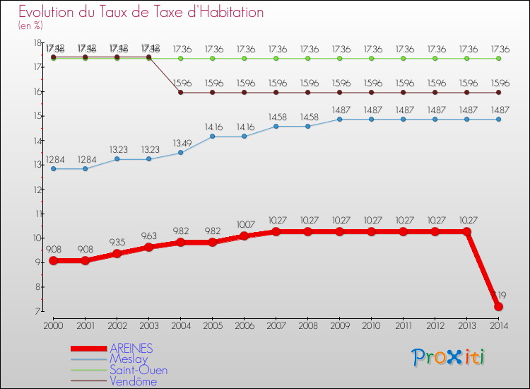 Evolution du taux de la taxe d'habitation pour AREINES et les communes proches de 2000 à 2014 Comparaison des taux de la taxe d'habitation pour AREINES et les communes voisines de 2000 à 2014