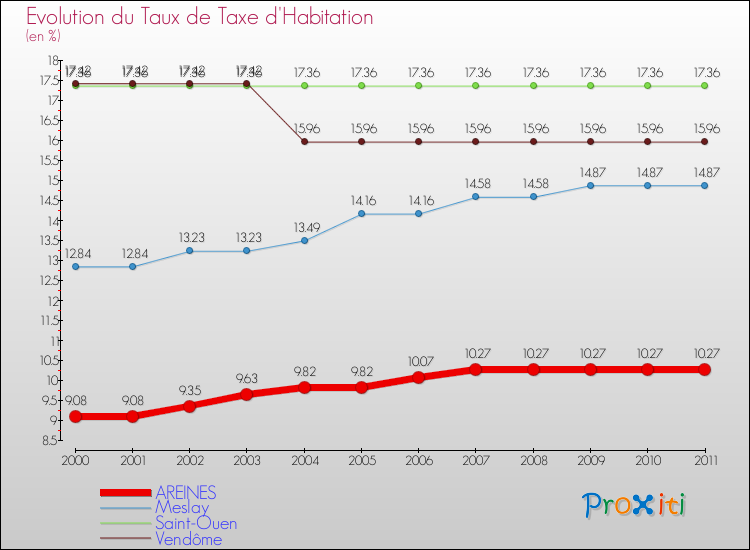 Evolution du taux de la taxe d'habitation pour AREINES et les communes proches Comparaison des taux de la taxe d'habitation pour AREINES et les communes voisines