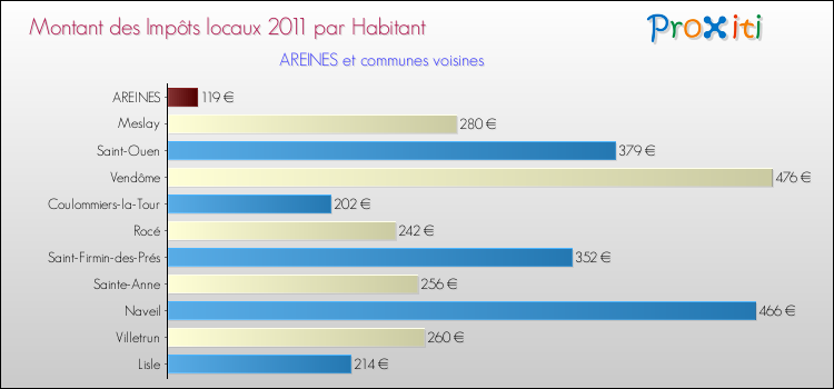 Montant des impôts locaux par Habitant pour AREINES et les communes proches Comparaison des impôts locaux par habitant pour AREINES et les communes voisines