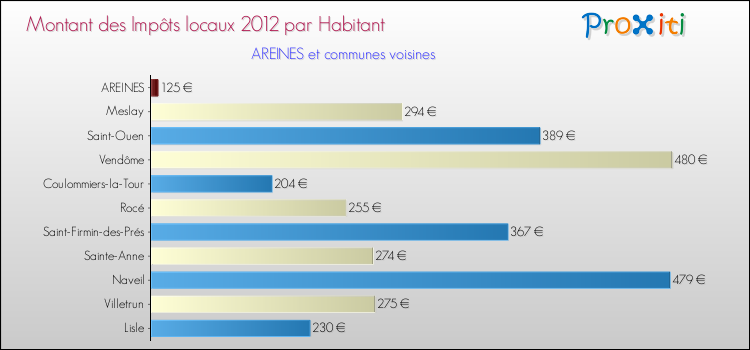 Montant des impôts locaux par Habitant pour AREINES et les communes proches Comparaison des impôts locaux par habitant pour AREINES et les communes voisines