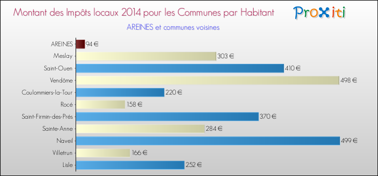 Montant des impôts locaux par Habitant pour AREINES et les communes proches en 2014 Comparaison des impôts locaux par habitant pour AREINES et les communes voisines en 2014