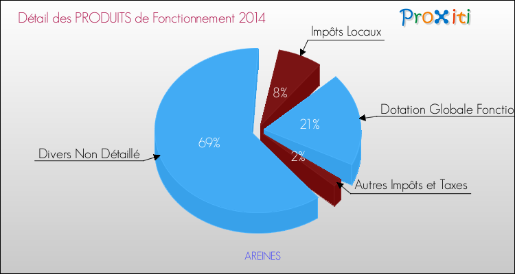 Décomposition du Budget de Fonctionnement 2014 de la commune de AREINES Budget de Fonctionnement 2014 pour la commune de AREINES