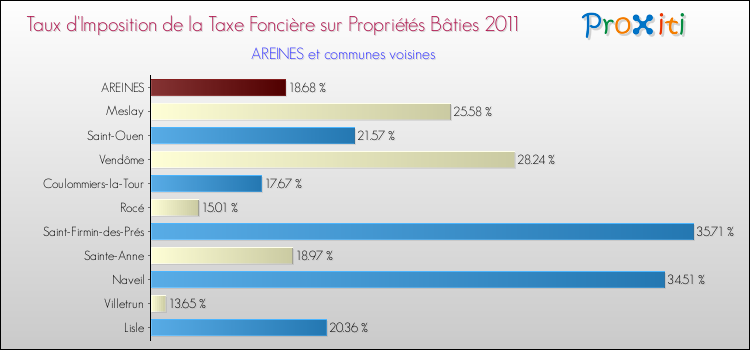 Taux d'imposition de la taxe foncière sur le bati 2011 pour AREINES et les communes proches Comparaison des taux d'imposition de la taxe foncière sur le bati 2011 pour AREINES et les communes voisines
