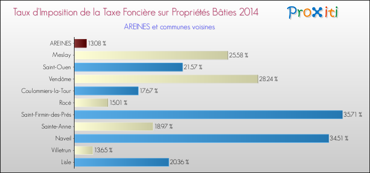 Taux d'imposition de la taxe foncière sur le bati 2014 pour AREINES et les communes proches Comparaison des taux d'imposition de la taxe foncière sur le bati 2014 pour AREINES et les communes voisines
